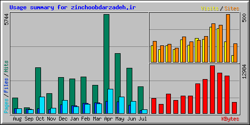 Usage summary for zinchoobdarzadeh.ir